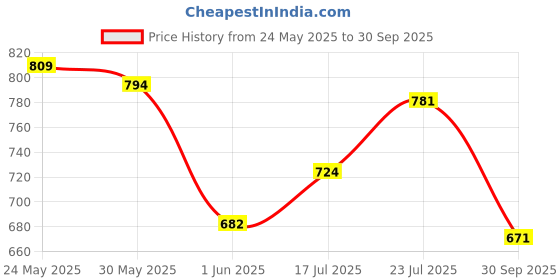 flipkart.com rnav Non Smoke Rock Crawler Car ( multicolour) rnav Price History Graph from 24 May 2025 to 30 Sep 2025