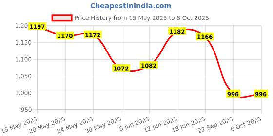 flipkart.com rnav Rechargeable Fully Functional JCB Yellow colour rnav Price History Graph from 15 May 2025 to 8 Oct 2025