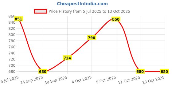 flipkart.com rnav Remote Control Car For Kids With Mist Smoke Effect 2 Wd Climbing Car For Kids rnav Price History Graph from 5 Jul 2025 to 13 Oct 2025