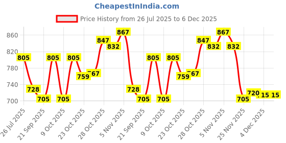 flipkart.com rnav Remote control cars,metal car rock car off roading vehicle remote control rock rnav Price History Graph from 26 Jul 2025 to 5 Dec 2025