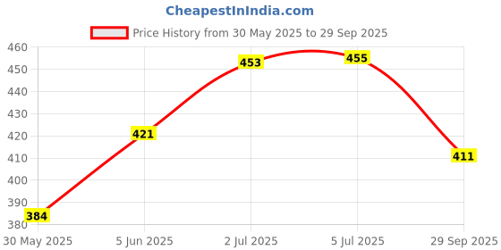 flipkart.com rnav Remote Control Robot Dancing and Intelligent Robot rnav Price History Graph from 30 May 2025 to 29 Sep 2025