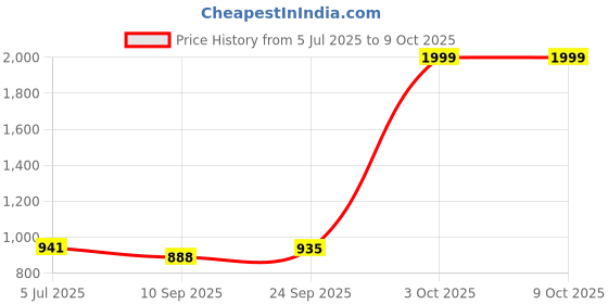 flipkart.com rnav Rock car rnav Price History Graph from 5 Jul 2025 to 9 Oct 2025