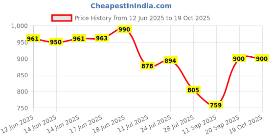 flipkart.com rnav Rock Crawler 4×4 Car Toy for Kids with Mist Smoke Effect Toys for Kids rnav Price History Graph from 12 Jun 2025 to 18 Oct 2025