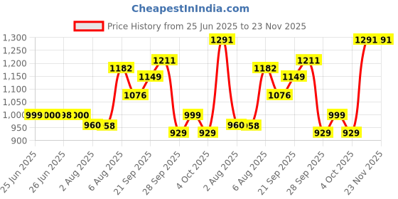 flipkart.com rnav Rock crawler car 4*4 multicolour big car for kids rnav Price History Graph from 25 Jun 2025 to 23 Nov 2025