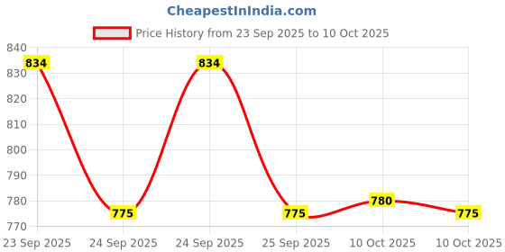 flipkart.com rnav Rock Crawler Remote Control Car Toys for Kids With Mist Smoke Multicolor rnav Price History Graph from 23 Sep 2025 to 10 Oct 2025