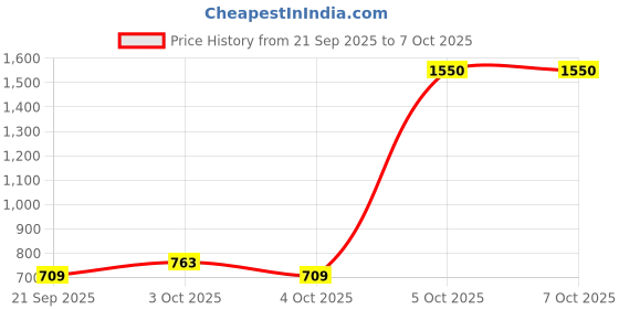 flipkart.com rnav Rock Crawler Remote Control Car Toys for Kids With Smoke Effect Multicolor rnav Price History Graph from 21 Sep 2025 to 7 Oct 2025