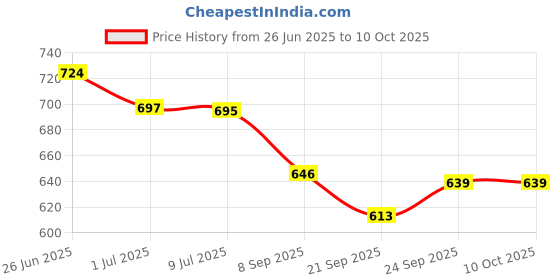 flipkart.com RnB Aneroid Doctor Sphygmomanometer Manual Dial Type Black Blood Pressure Machine Bp Monitor Price History Graph from 26 Jun 2025 to 10 Oct 2025
