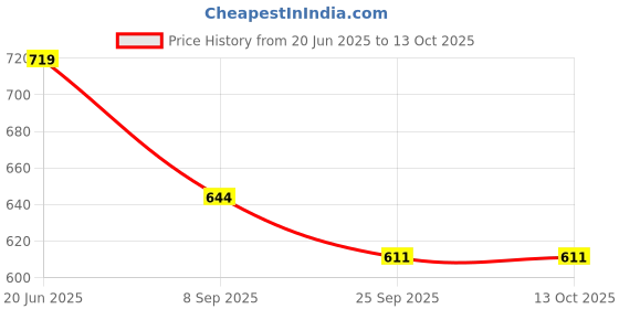 flipkart.com RnB Aneroid Sphygmomanometer Manual Dial Type Black Blood Pressure Machine Aneroid BP Apparatus Bp Monitor Price History Graph from 20 Jun 2025 to 13 Oct 2025