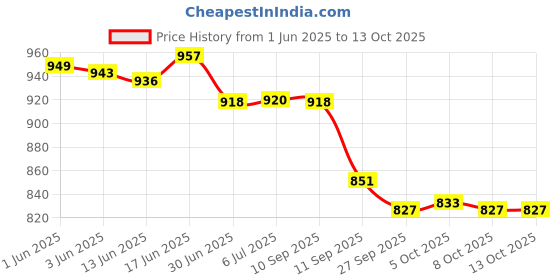 flipkart.com RnB Combo Aneroid Sphygmomanometer Doctor Manual Blood Pressure Monitor with Diamond Stethoscope and Digital Thermometer Set Bp Monitor Price History Graph from 1 Jun 2025 to 13 Oct 2025