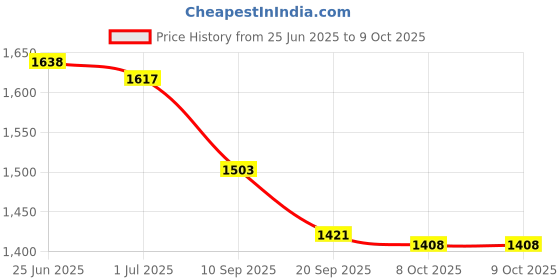 flipkart.com RnB Dial Type Aneroid Doctor Sphygmomanometer Blood Pressure Monitor with Good Quality Stethoscope & Digital Thermometer Bp Monitor Price History Graph from 25 Jun 2025 to 9 Oct 2025