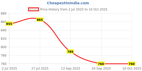 flipkart.com RnB Digital Blood Pressure Monitor Fully Automatic Portable Upper Arm Digital BP Monitor Bp Monitor Price History Graph from 2 Jul 2025 to 9 Oct 2025