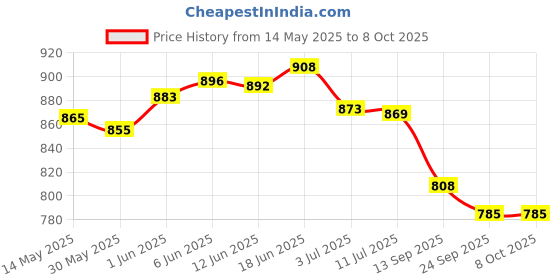 flipkart.com RnB Digital Blood Pressure Monitor Fully Automatic Portable Upper Arm Digital BP with Digital Thermometer Bp Monitor Price History Graph from 14 May 2025 to 7 Oct 2025