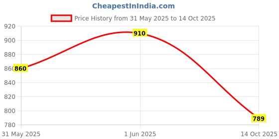 flipkart.com RnB Doctor Sphygmomanometer Digital BP Monitor with Digital Thermometer Bp Monitor Price History Graph from 31 May 2025 to 14 Oct 2025