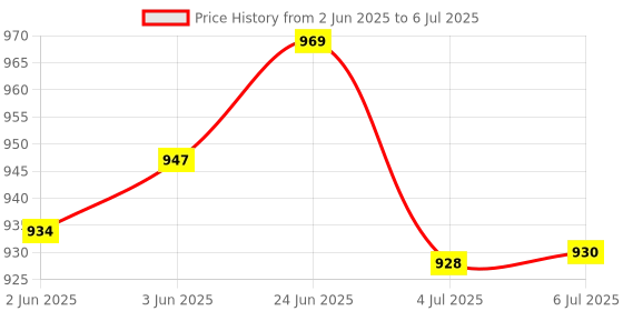 flipkart.com RnB Sphygmomanometer Doctor Aneroid BP Arm Upper Arm Doctor Manual BP Monitor with Warranty Manual Upper Arm Bp Monitor Price History Graph from 2 Jun 2025 to 6 Jul 2025