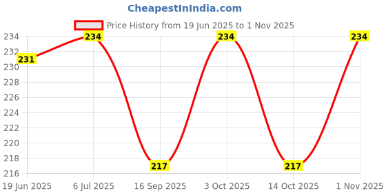 flipkart.com ronish RN_BIKE/SCOOTY/MOTORCYCLE SINGLE SEAT COVER-C0004 Single Bike Seat Cover For TVS Apache RTR 160 ronish Price History Graph from 19 Jun 2025 to 1 Nov 2025