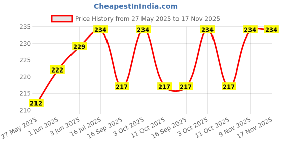 flipkart.com ronish RN_BIKE/SCOOTY/MOTORCYCLE SINGLE SEAT COVER-DC019 Single Bike Seat Cover For Bajaj Discover ronish Price History Graph from 27 May 2025 to 16 Nov 2025