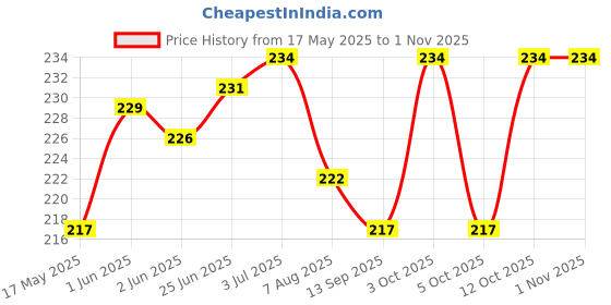flipkart.com ronish RN_BIKE/SCOOTY/MOTORCYCLE SINGLE SEAT COVER-DC027 Single Bike Seat Cover For Hero Pleasure Plus ronish Price History Graph from 17 May 2025 to 1 Nov 2025