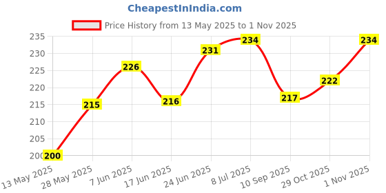 flipkart.com ronish RN_BIKE/SCOOTY/SINGLE SEAT COVER-C0021 Single Bike Seat Cover For TVS Pep Plus ronish Price History Graph from 13 May 2025 to 1 Nov 2025