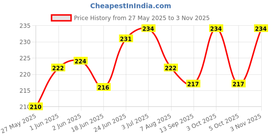 flipkart.com ronish RN_BIKE/SCOOTY/SINGLE SEAT COVER-PH0014 Single Bike Seat Cover For Hero Duet ronish Price History Graph from 27 May 2025 to 3 Nov 2025