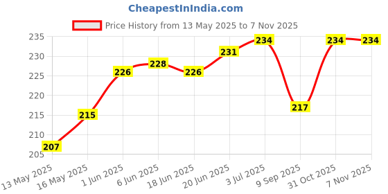 flipkart.com ronish RN_BIKE/SCOOTY/SINGLE SEAT COVER-PH0023 Single Bike Seat Cover For Yamaha Ray ZR ronish Price History Graph from 13 May 2025 to 4 Nov 2025