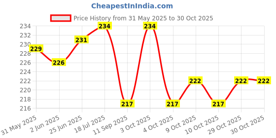 flipkart.com ronish RN_BIKE/SCOOTY/SINGLE SEAT COVER-SD0021 Single Bike Seat Cover For TVS Pep Plus ronish Price History Graph from 31 May 2025 to 29 Oct 2025