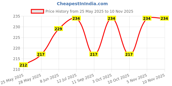 flipkart.com ronish RN_BIKE/SCOOTY/SINGLE SEAT COVER-SD0024 Single Bike Seat Cover For TVS Zest ronish Price History Graph from 25 May 2025 to 9 Nov 2025