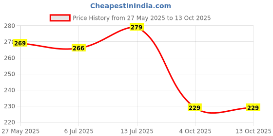 flipkart.com rnc BOPP 5x7 INCH Security Bag rnc Price History Graph from 27 May 2025 to 13 Oct 2025