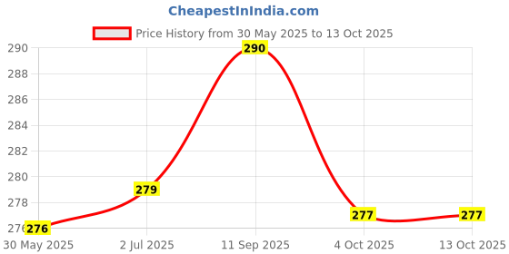 flipkart.com rnc BOPP 6X8 INCH Security Bag rnc Price History Graph from 30 May 2025 to 13 Oct 2025