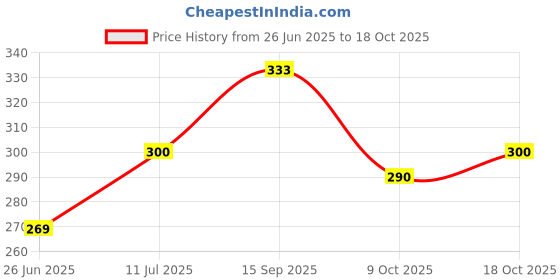flipkart.com rnc BOPP Self AdhesiveTransparent Plastic Poly Bags 10X16 Inch (Pack of 100 Pc.) Security Bag rnc Price History Graph from 26 Jun 2025 to 18 Oct 2025