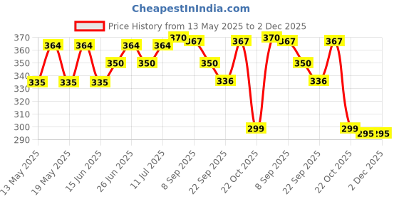 flipkart.com rnc BOPP Transparent Plastic Wedding Card Envelope 8X12 Inch (Pack of 100 Pc.) Security Bag rnc Price History Graph from 13 May 2025 to 2 Dec 2025