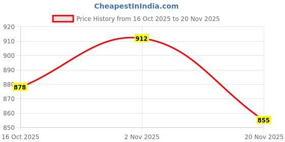 flipkart.com RNC CORE I3-3RD 3240 CPU PROCESSOR 3.4 GHz LGA 1155 3 Core Processor Designed for Desktop Price History Graph from 16 Oct 2025 to 20 Nov 2025