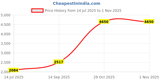 flipkart.com RNC CYBARX 16GB DDR4 LAPTOP RAM 3200MHZ DDR4 16 GB (Dual Channel) Laptop (CYBARX 16GB DDR4 LAPTOP RAM 3200) Price History Graph from 14 Jul 2025 to 31 Oct 2025