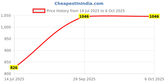 flipkart.com RNC DDR3 1600MHZ DDR3 8 GB (Dual Channel) PC (GEONAX DDR3 1600MHZ DDR3 8GB PC DESKTOP) Price History Graph from 14 Jul 2025 to 5 Oct 2025