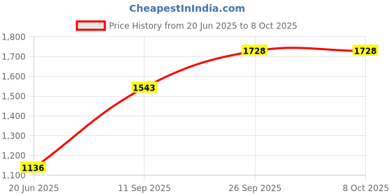 flipkart.com RNC DDR3 2PC. DDR3 8 GB (Dual Channel) PC, Server (DESKTOP 8GB DDR3 12800 RAM 2PC) Price History Graph from 20 Jun 2025 to 7 Oct 2025