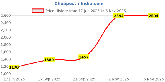 flipkart.com RNC DDR4 3200MHZ LAPTOP DDR4 8 GB (Dual Channel) Laptop (LAPTOP DDR4 8GB RAM) Price History Graph from 17 Jun 2025 to 5 Nov 2025