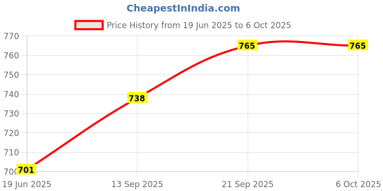 flipkart.com RNC DDR4 DDR4 4 GB (Dual Channel) Laptop (SAMSONG LAPTOP DDR4 4GB RAM) Price History Graph from 19 Jun 2025 to 6 Oct 2025