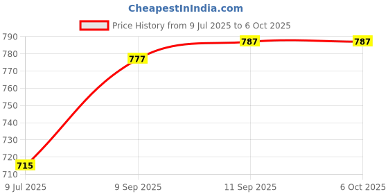 flipkart.com RNC DESKTOP PC DDR4 4GB 2666 MHz Desktop RAM)1PC. DDR4 4 GB (Single Channel) PC (DESKTOP PC DDR4 4GB 2666 MHz Desktop RAM)) Price History Graph from 9 Jul 2025 to 5 Oct 2025