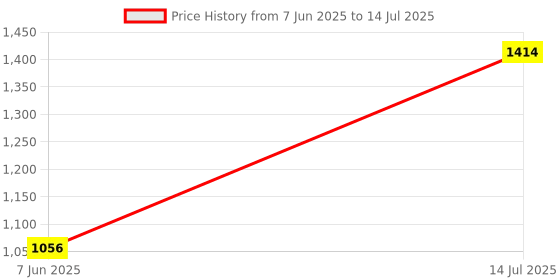 flipkart.com RNC DESKTOP PC DDR4 8GB 2666 MHz Desktop RAM COMPUTER PC DDR4 8 GB (Dual Channel) PC (DESKTOP PC DDR4 8GB 2666 MHz Desktop RAM) Price History Graph from 7 Jun 2025 to 14 Jul 2025
