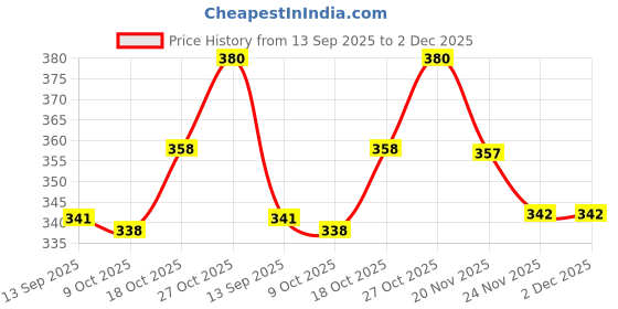 flipkart.com rnc Self Adhesive BOPP Transparent Plastic Poly Bags 14×18 Inch (Pack of 100 Pc.) Security Bag rnc Price History Graph from 13 Sep 2025 to 2 Dec 2025