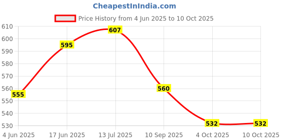 flipkart.com bladeking beys Rndom Booster B-149B Dread Bahamut + B176 Hollow Deathscyther 12Ax High A' 4A bladeking beys Price History Graph from 4 Jun 2025 to 9 Oct 2025