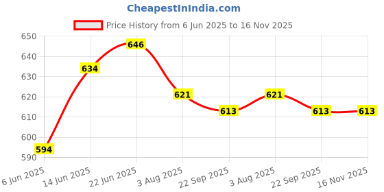 flipkart.com bladeking beys Rndom Booster B145 Venom Diabolos Vanguard Bu + B155 Master Diabolos Generate bladeking beys Price History Graph from 6 Jun 2025 to 16 Nov 2025