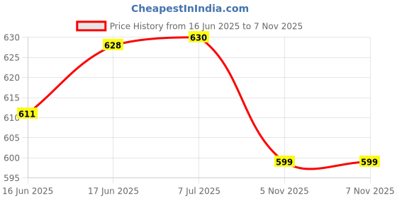 flipkart.com bladeking beys Rndom Booster B148 Heaven Pegasus 10ProofLow.S + B192 Greatest Raphael Ov.Hi.X+ bladeking beys Price History Graph from 16 Jun 2025 to 5 Nov 2025