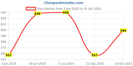 flipkart.com bladeking beys Rndom Booster B149 Lord Spr. Blitz Dim + B139 Wizard Faf. Ratchet Rise Sen bladeking beys Price History Graph from 3 Jun 2025 to 16 Oct 2025