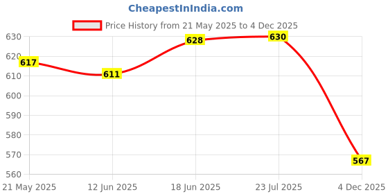 flipkart.com bladeking beys Rndom Booster B167 Mirage Faf' Nothing 2S + B176 Hollow Deathscyther 12aHi Ac'4A bladeking beys Price History Graph from 21 May 2025 to 4 Dec 2025