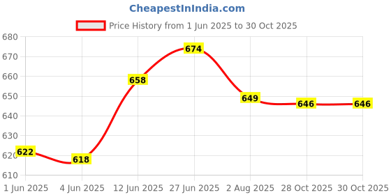 flipkart.com bladeking beys Rndom Booster B168 Rage Longinus Destroy'3A + B172 World Spr' Unite' 2B bladeking beys Price History Graph from 1 Jun 2025 to 30 Oct 2025