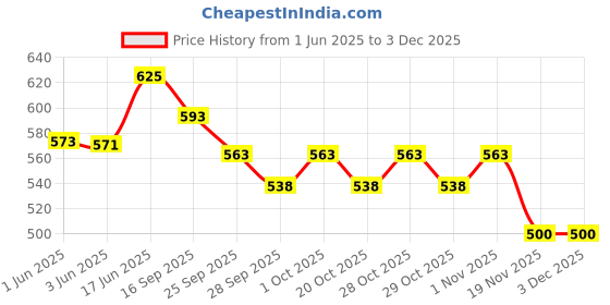 flipkart.com bladeking beys Rndom Booster B168 Rage Longinus Destroy'3A + B173-01Infinite Achilles Dim' 1B bladeking beys Price History Graph from 1 Jun 2025 to 1 Dec 2025