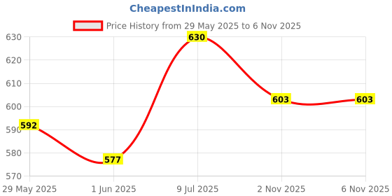 flipkart.com bladeking beys Rndom Booster B169 Variant Lucifer Mobius 2D + B172 World Spr' Unite' 2B bladeking beys Price History Graph from 29 May 2025 to 5 Nov 2025