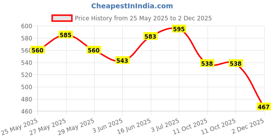 flipkart.com bladeking beys Rndom Booster B171 Tempest Dragon Charge M.1A + B168 Rage Longinus Destroy'3A bladeking beys Price History Graph from 25 May 2025 to 2 Dec 2025