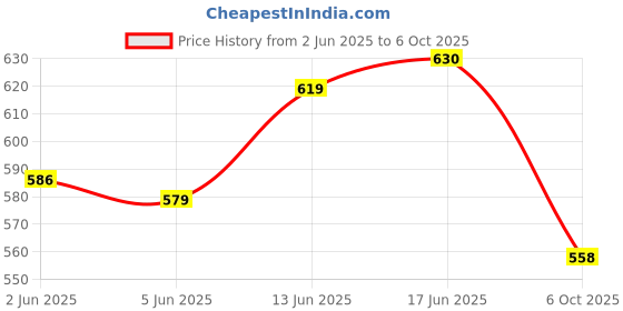 flipkart.com bladeking beys Rndom Booster B171 Tempest Dragon Charge M.1A + B173-01Infinite Achilles Dim' 1B bladeking beys Price History Graph from 2 Jun 2025 to 6 Oct 2025