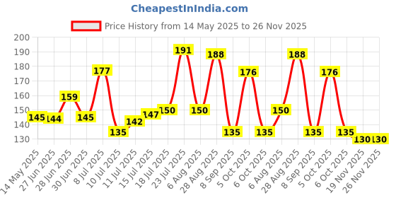 flipkart.com rng blue corner Plastic Wall Shelf rng Price History Graph from 14 May 2025 to 25 Nov 2025